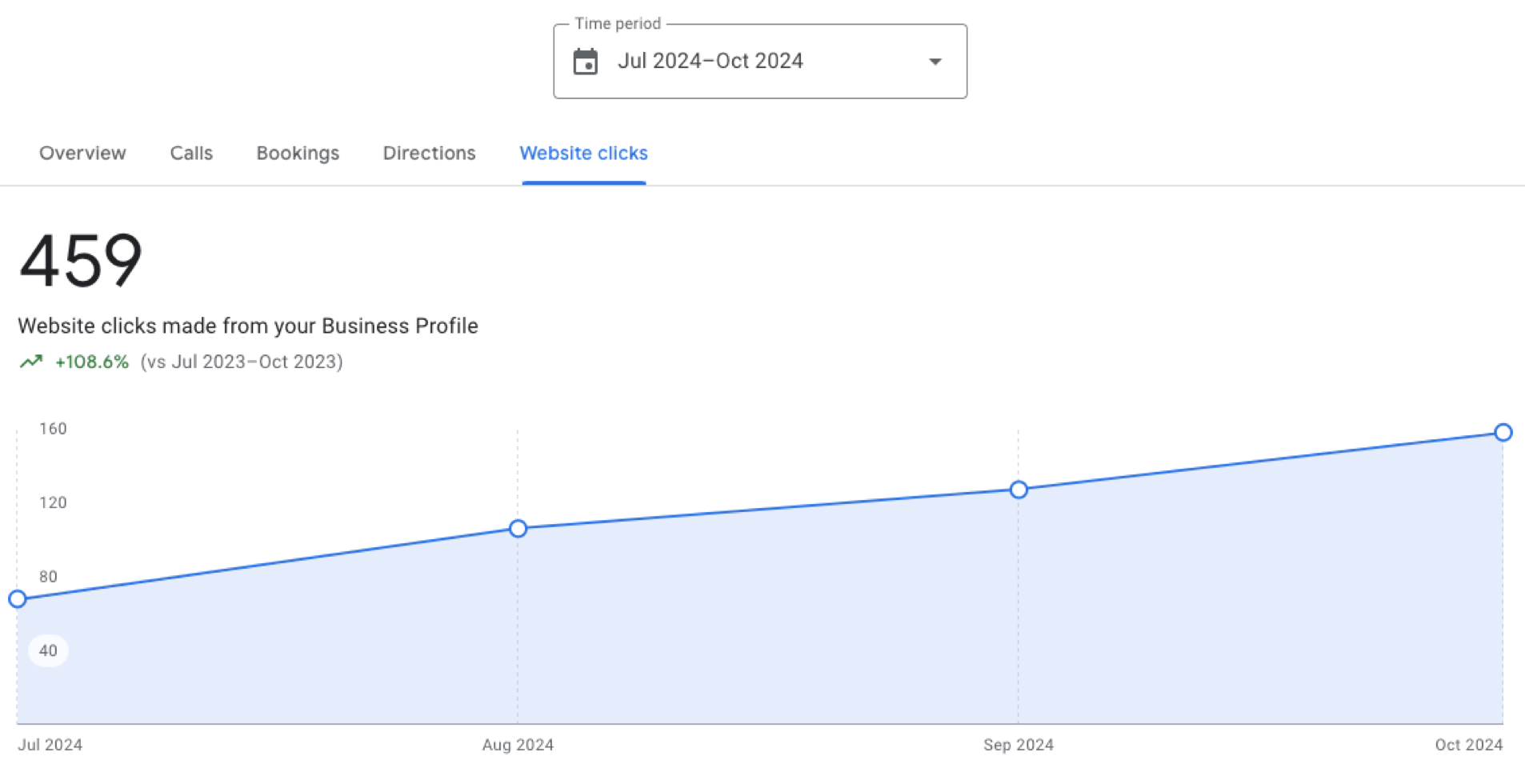 Google Business Profile Website Clicks Chart